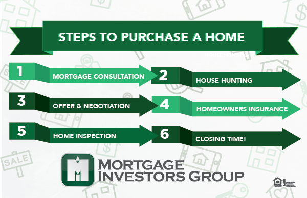 Steps to Purchase a Home